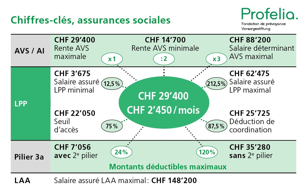 Chiffres clés Profelia 2023