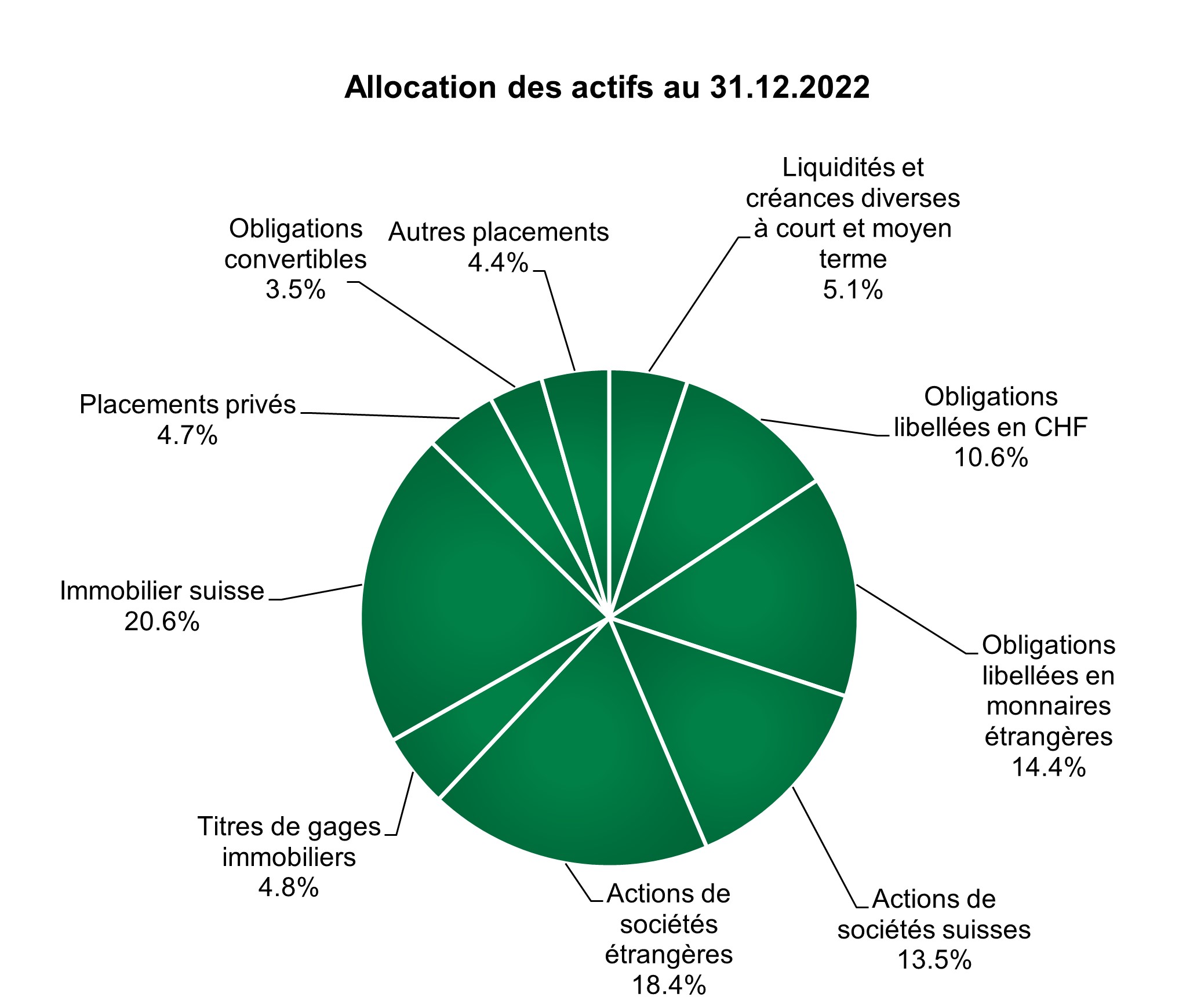 Allocation d'actifs au 31 décembre 2022