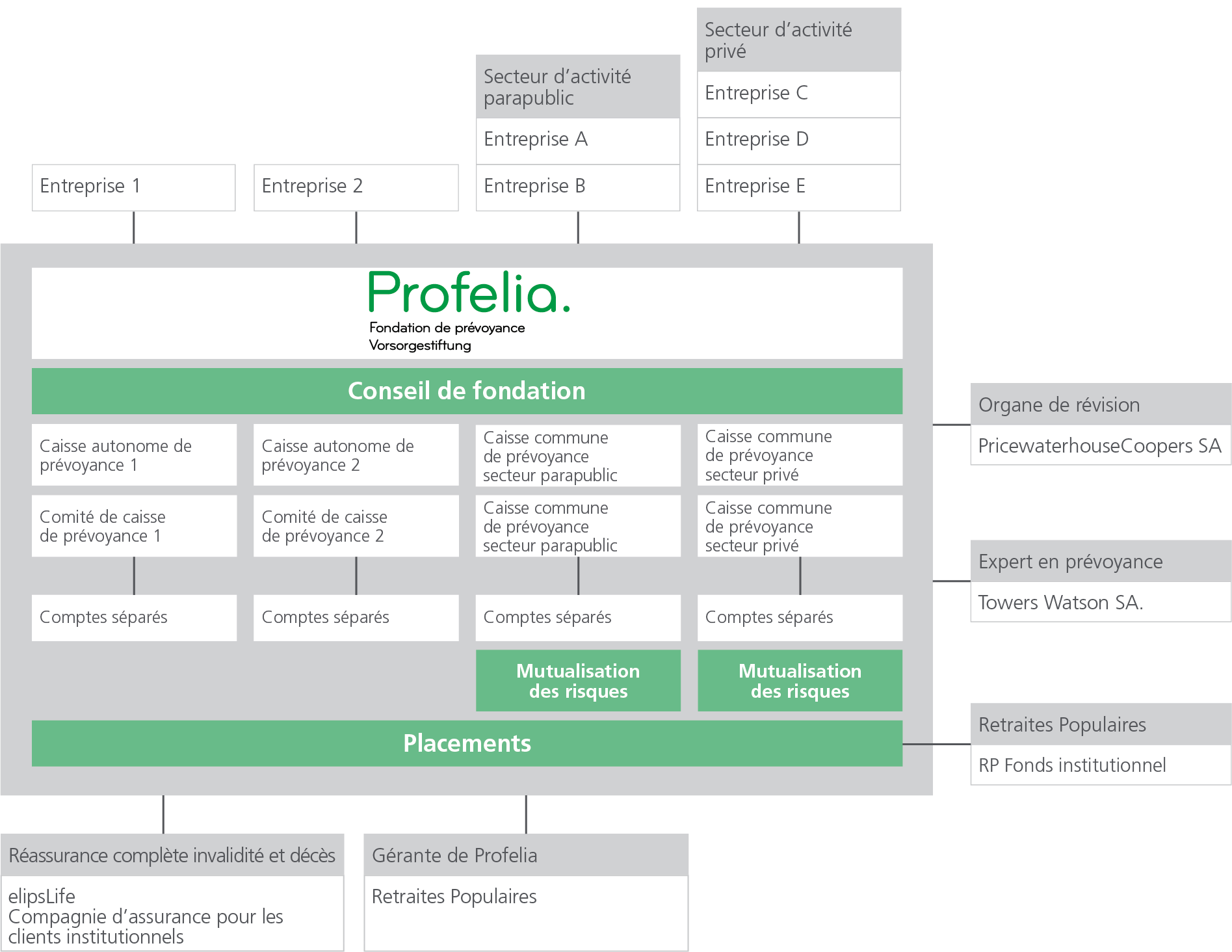 Organigramme Profelia 2023