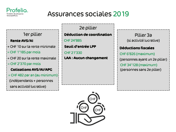 Chiffres 2019 prevoyances sociales